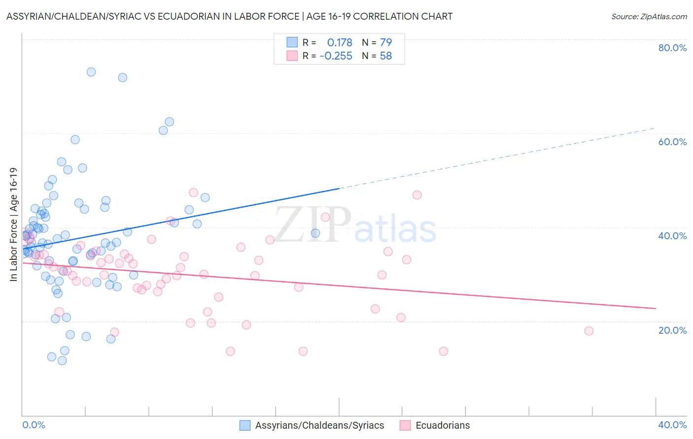 Assyrian/Chaldean/Syriac vs Ecuadorian In Labor Force | Age 16-19