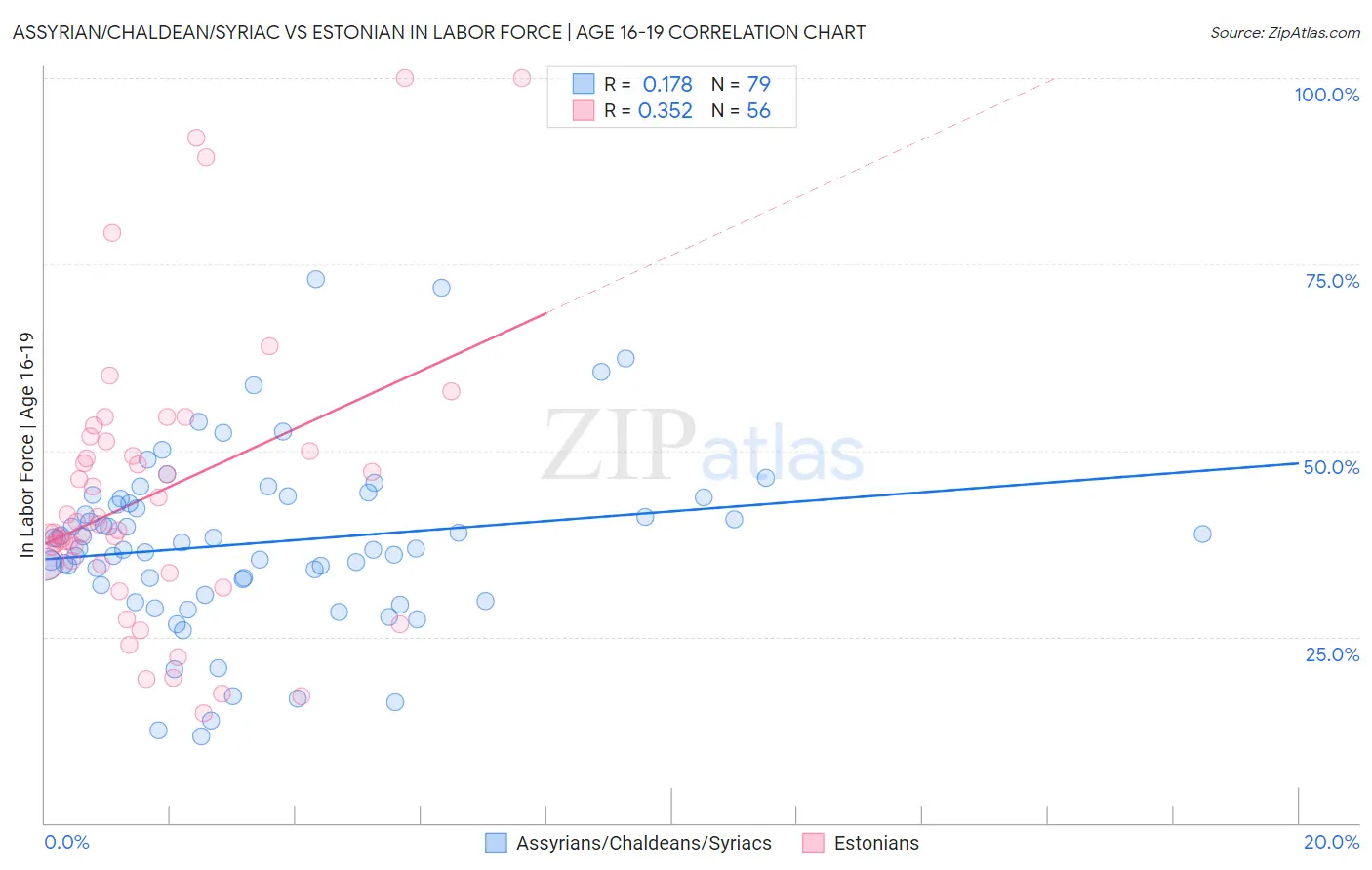 Assyrian/Chaldean/Syriac vs Estonian In Labor Force | Age 16-19