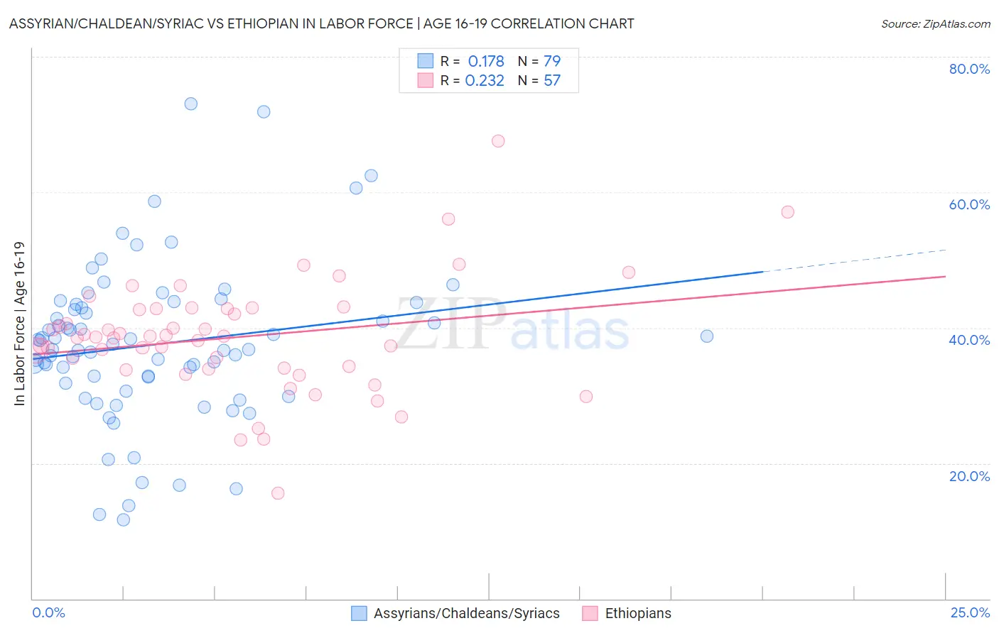 Assyrian/Chaldean/Syriac vs Ethiopian In Labor Force | Age 16-19