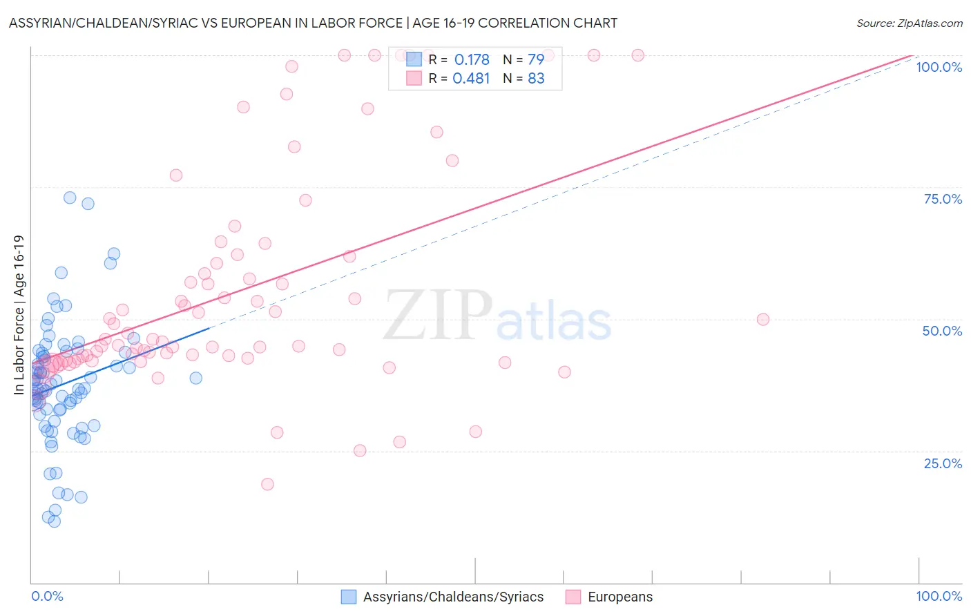 Assyrian/Chaldean/Syriac vs European In Labor Force | Age 16-19