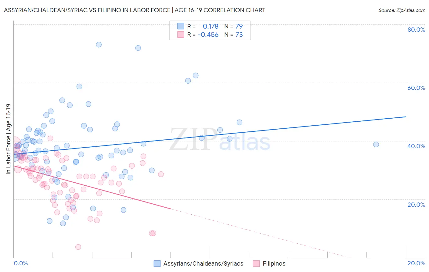 Assyrian/Chaldean/Syriac vs Filipino In Labor Force | Age 16-19