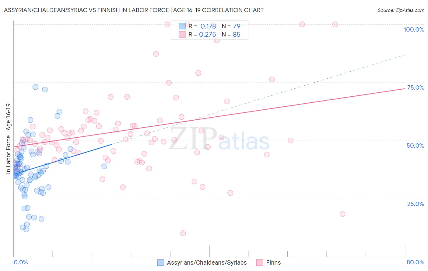 Assyrian/Chaldean/Syriac vs Finnish In Labor Force | Age 16-19