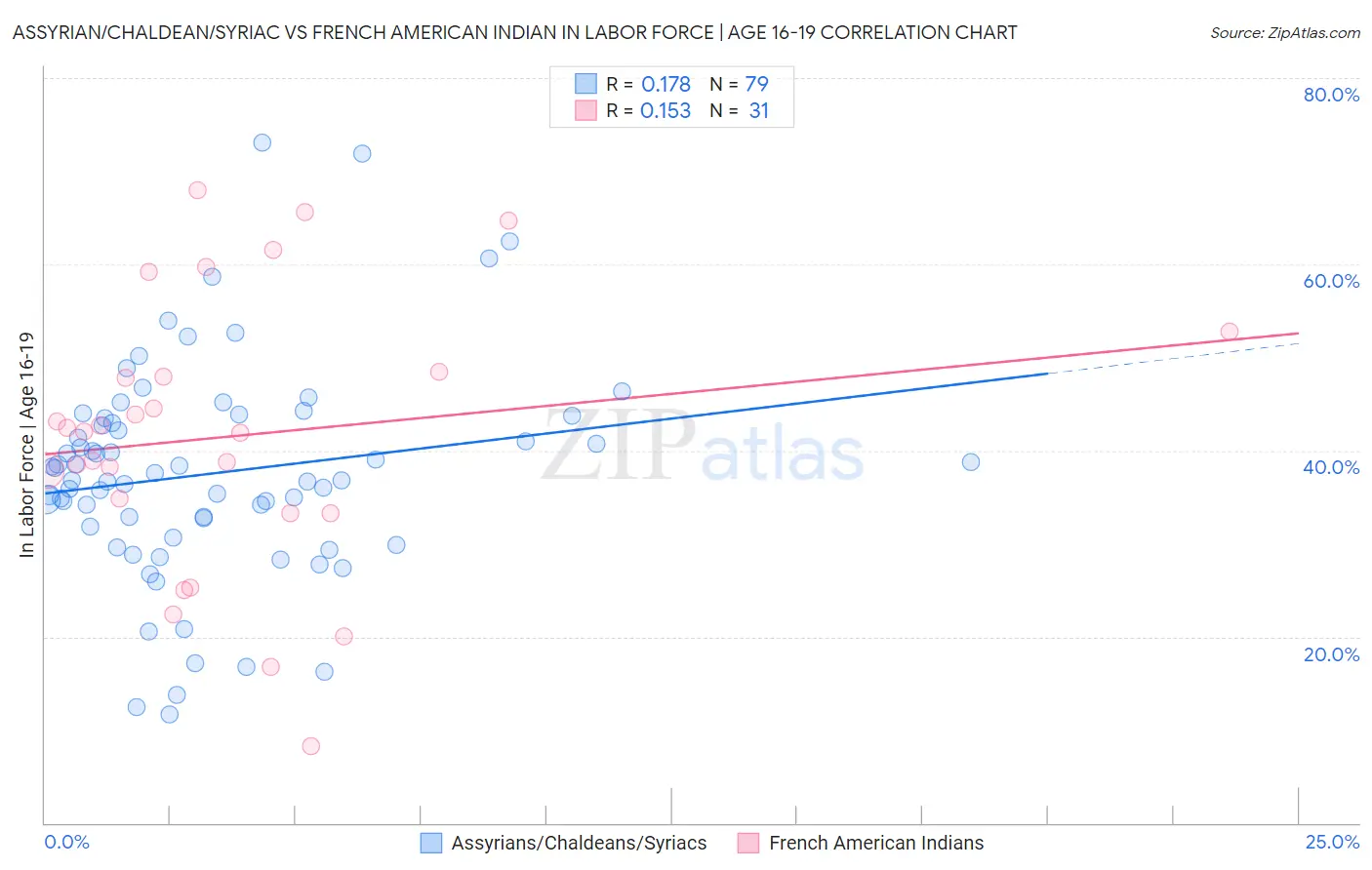 Assyrian/Chaldean/Syriac vs French American Indian In Labor Force | Age 16-19