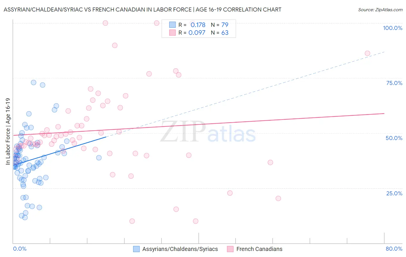 Assyrian/Chaldean/Syriac vs French Canadian In Labor Force | Age 16-19