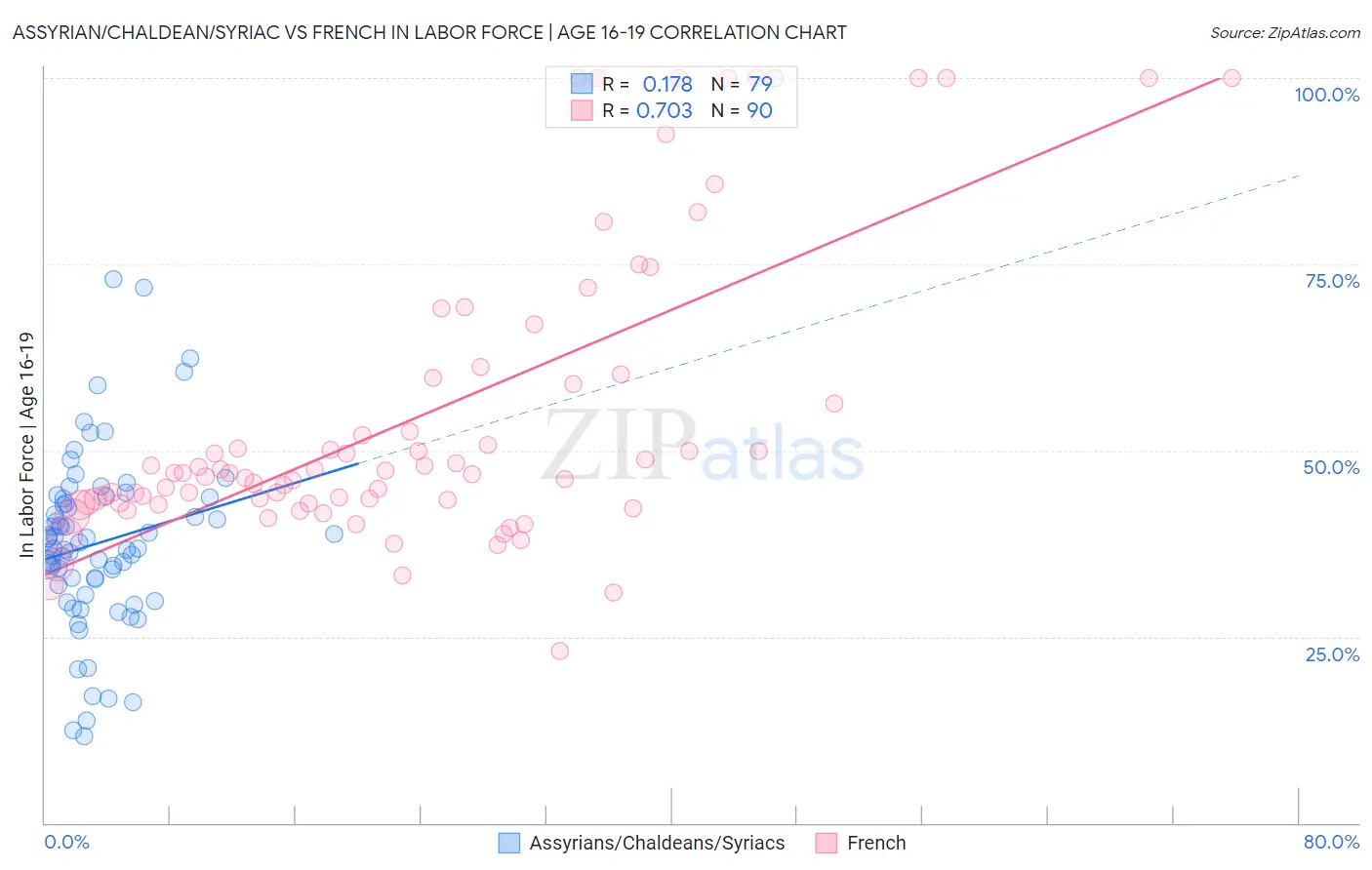 Assyrian/Chaldean/Syriac vs French In Labor Force | Age 16-19