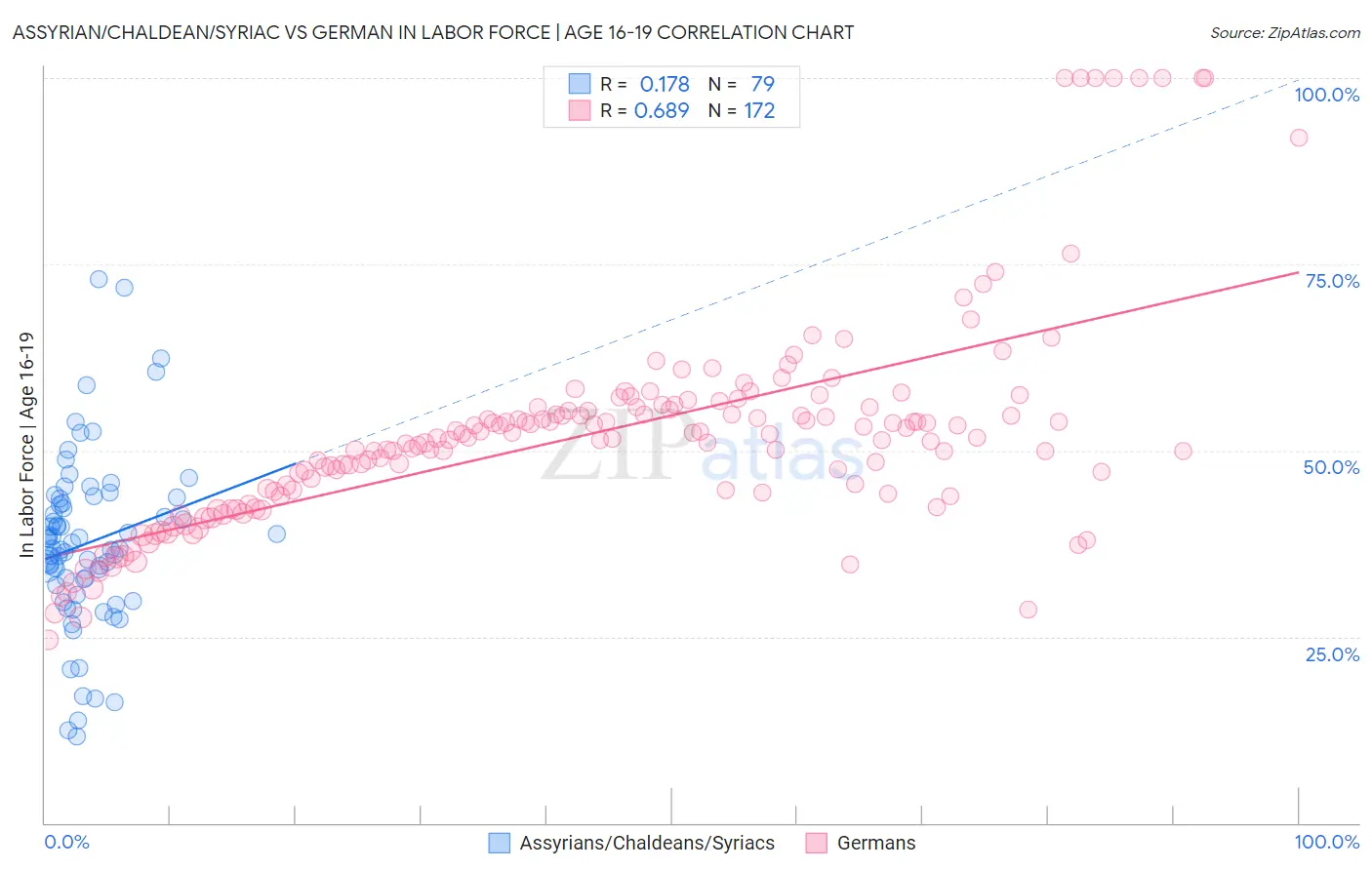 Assyrian/Chaldean/Syriac vs German In Labor Force | Age 16-19