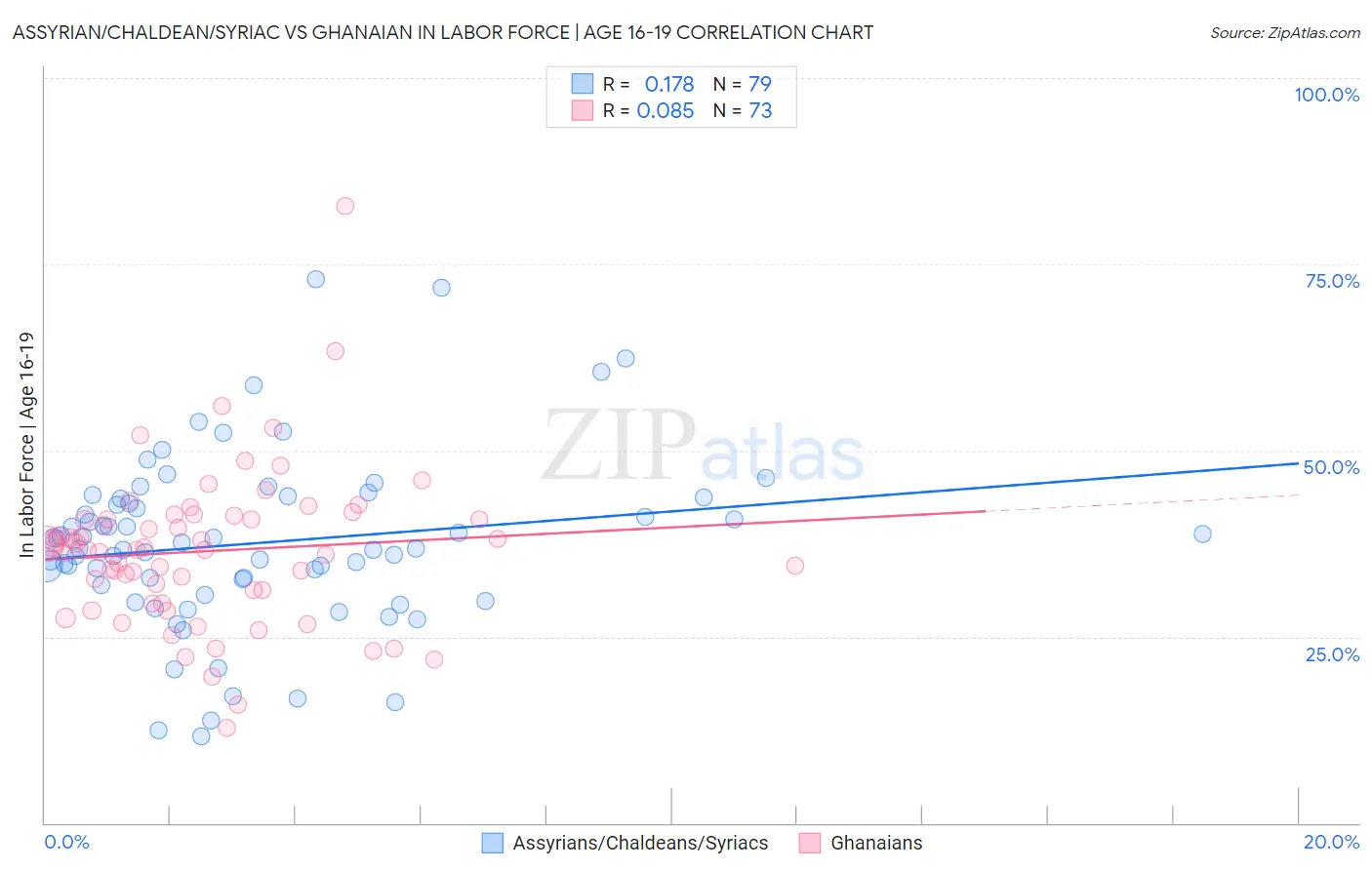 Assyrian/Chaldean/Syriac vs Ghanaian In Labor Force | Age 16-19