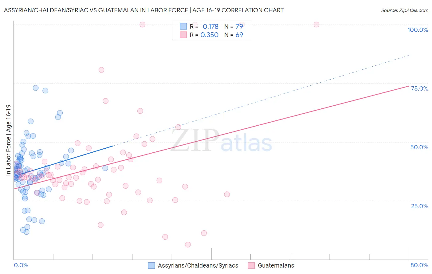 Assyrian/Chaldean/Syriac vs Guatemalan In Labor Force | Age 16-19