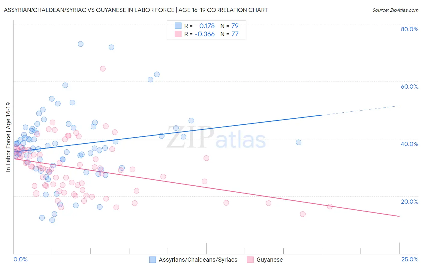 Assyrian/Chaldean/Syriac vs Guyanese In Labor Force | Age 16-19