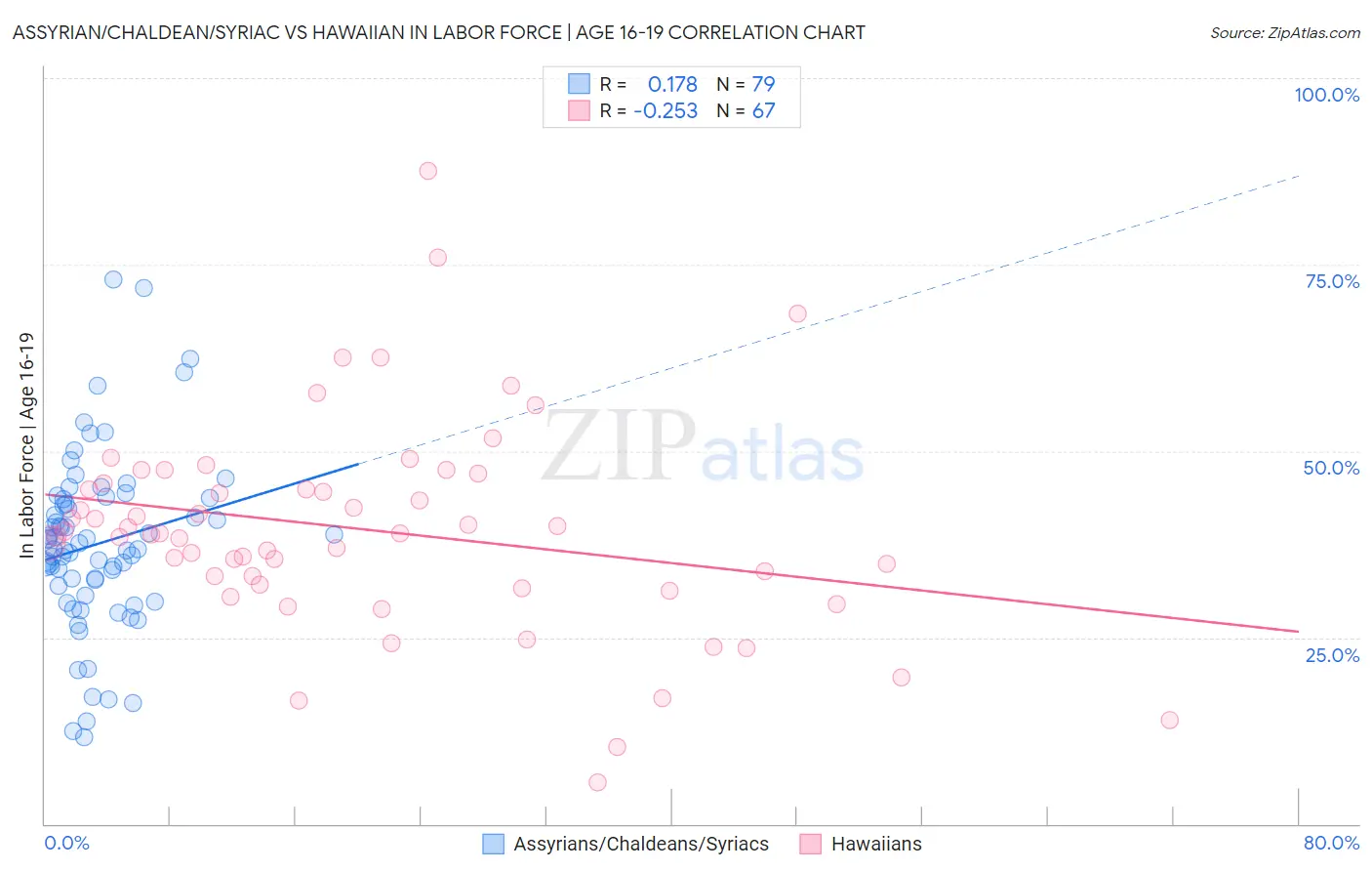 Assyrian/Chaldean/Syriac vs Hawaiian In Labor Force | Age 16-19