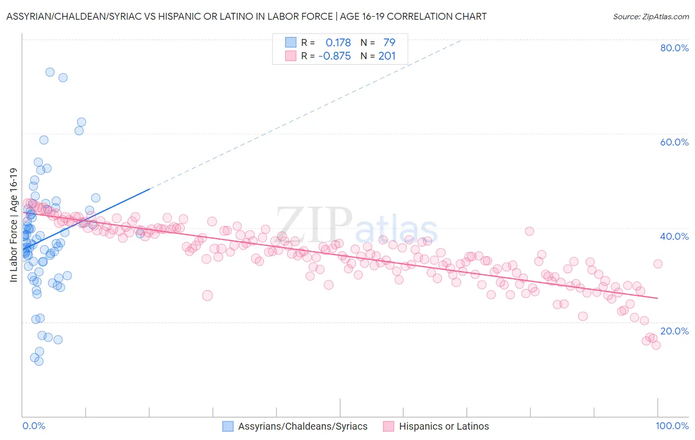 Assyrian/Chaldean/Syriac vs Hispanic or Latino In Labor Force | Age 16-19