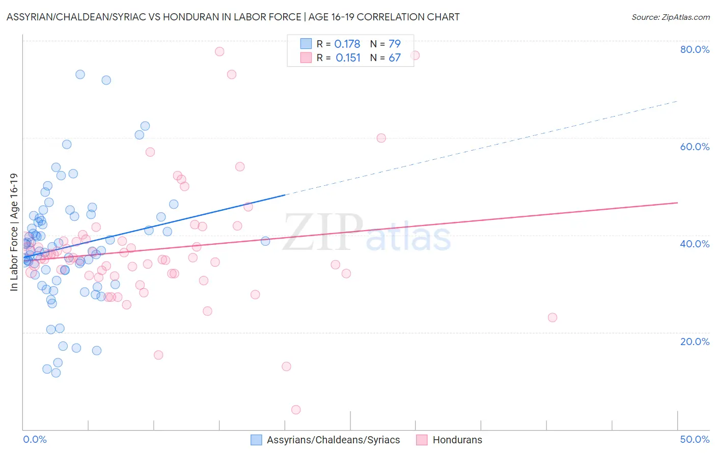 Assyrian/Chaldean/Syriac vs Honduran In Labor Force | Age 16-19