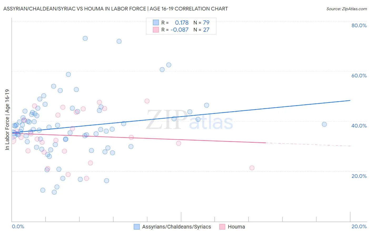 Assyrian/Chaldean/Syriac vs Houma In Labor Force | Age 16-19