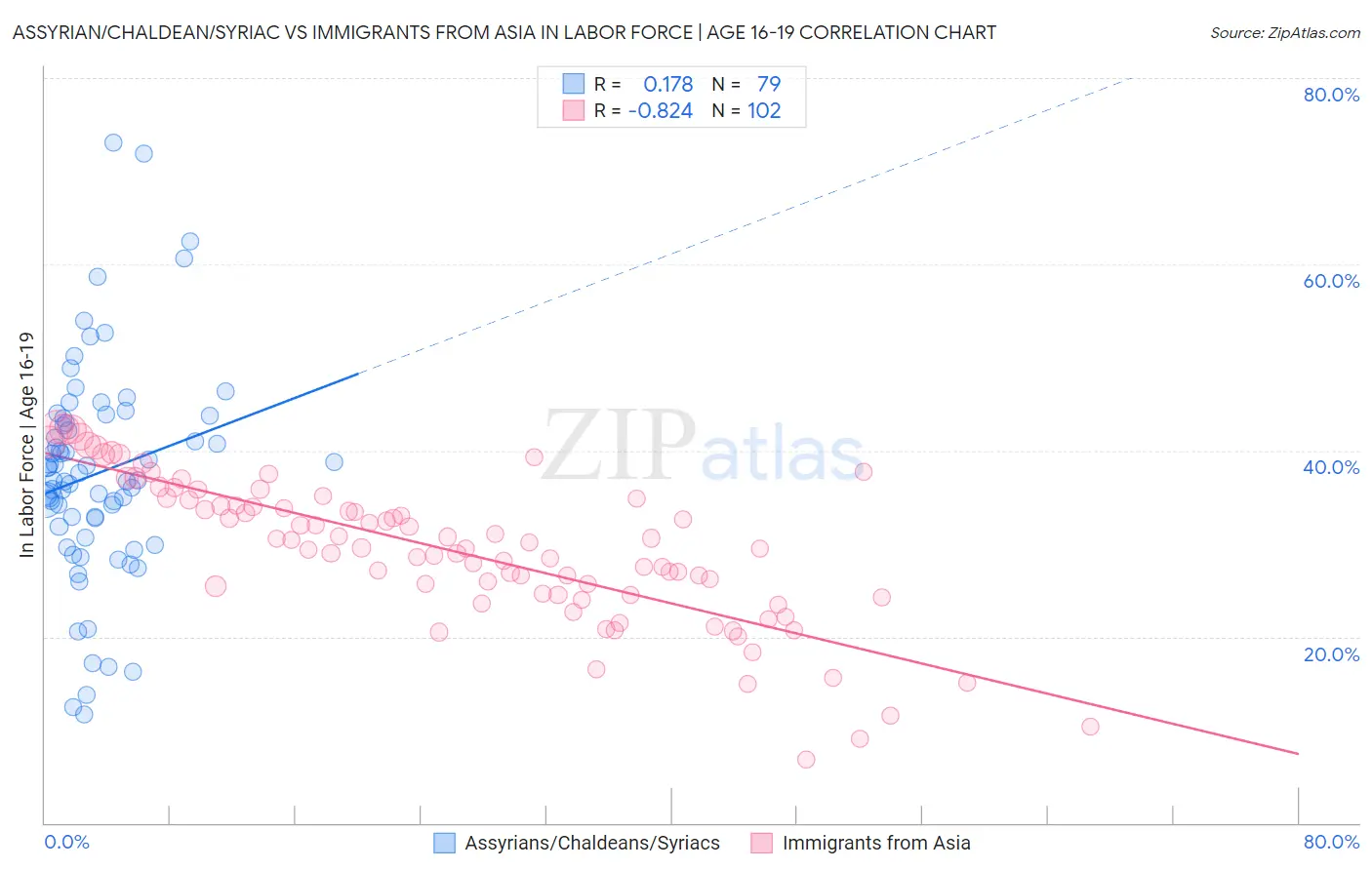 Assyrian/Chaldean/Syriac vs Immigrants from Asia In Labor Force | Age 16-19