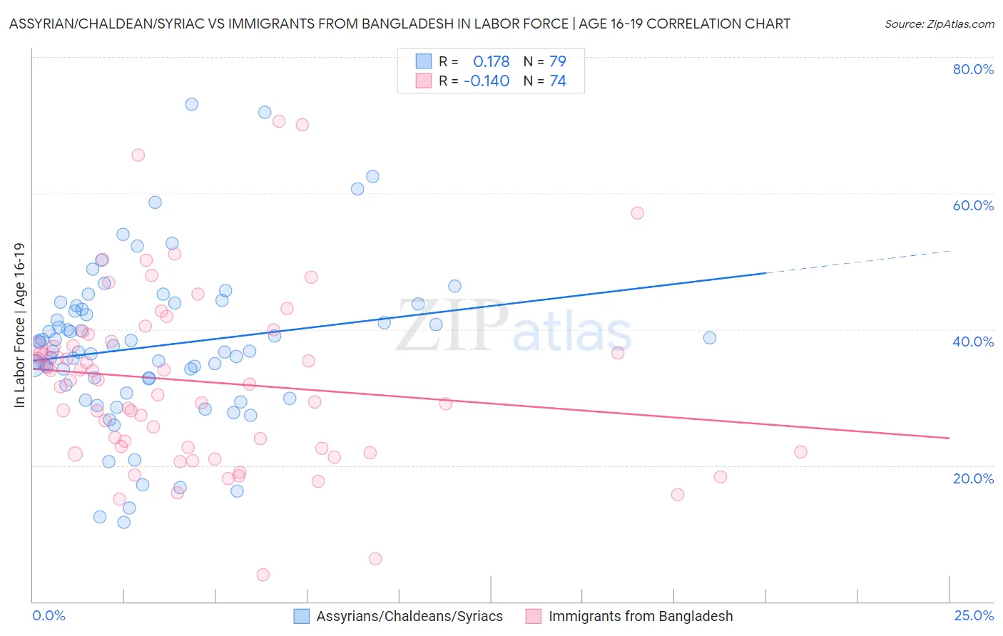 Assyrian/Chaldean/Syriac vs Immigrants from Bangladesh In Labor Force | Age 16-19