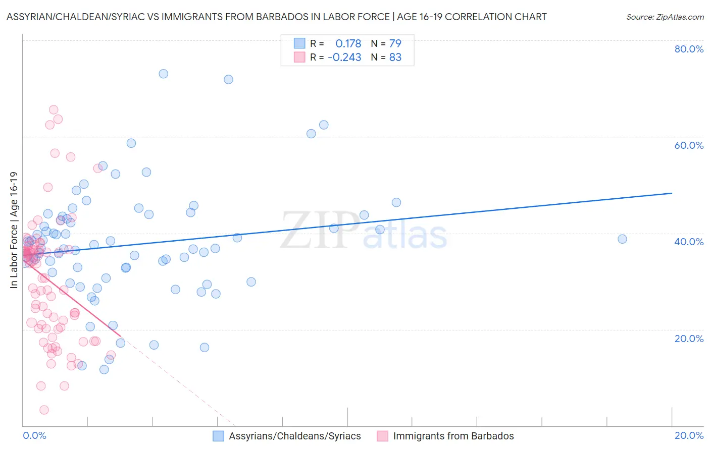 Assyrian/Chaldean/Syriac vs Immigrants from Barbados In Labor Force | Age 16-19