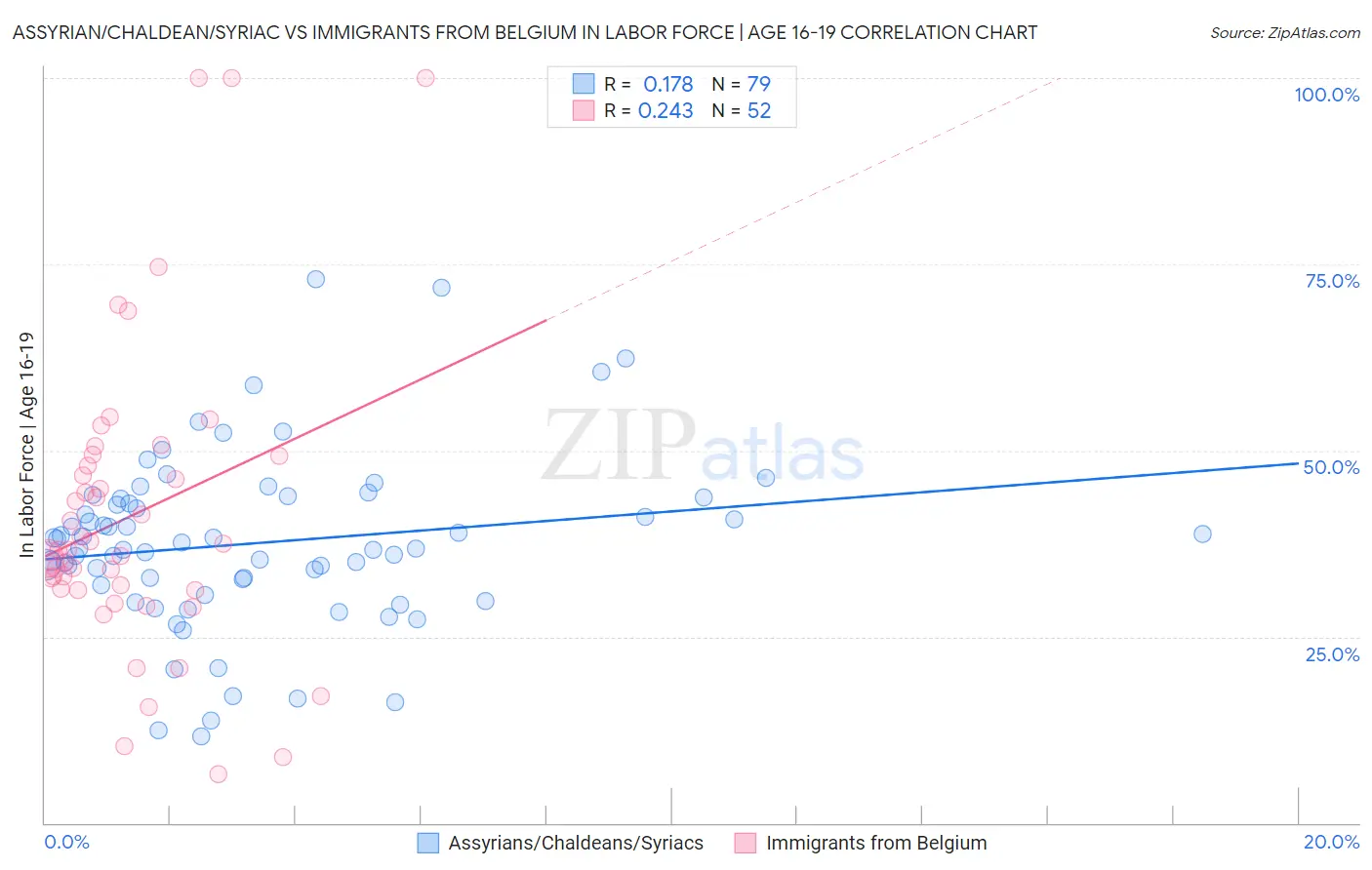 Assyrian/Chaldean/Syriac vs Immigrants from Belgium In Labor Force | Age 16-19