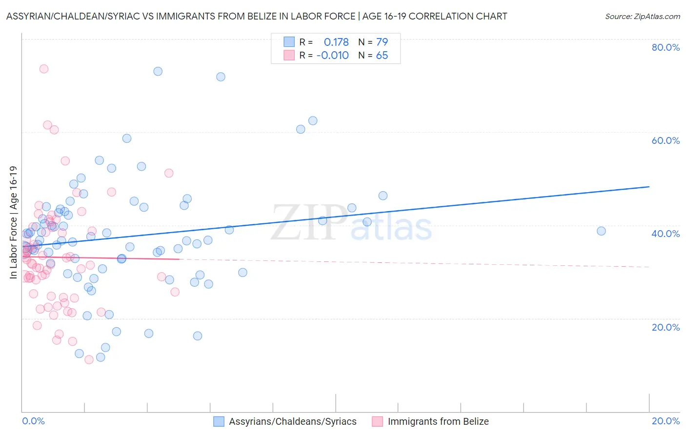 Assyrian/Chaldean/Syriac vs Immigrants from Belize In Labor Force | Age 16-19