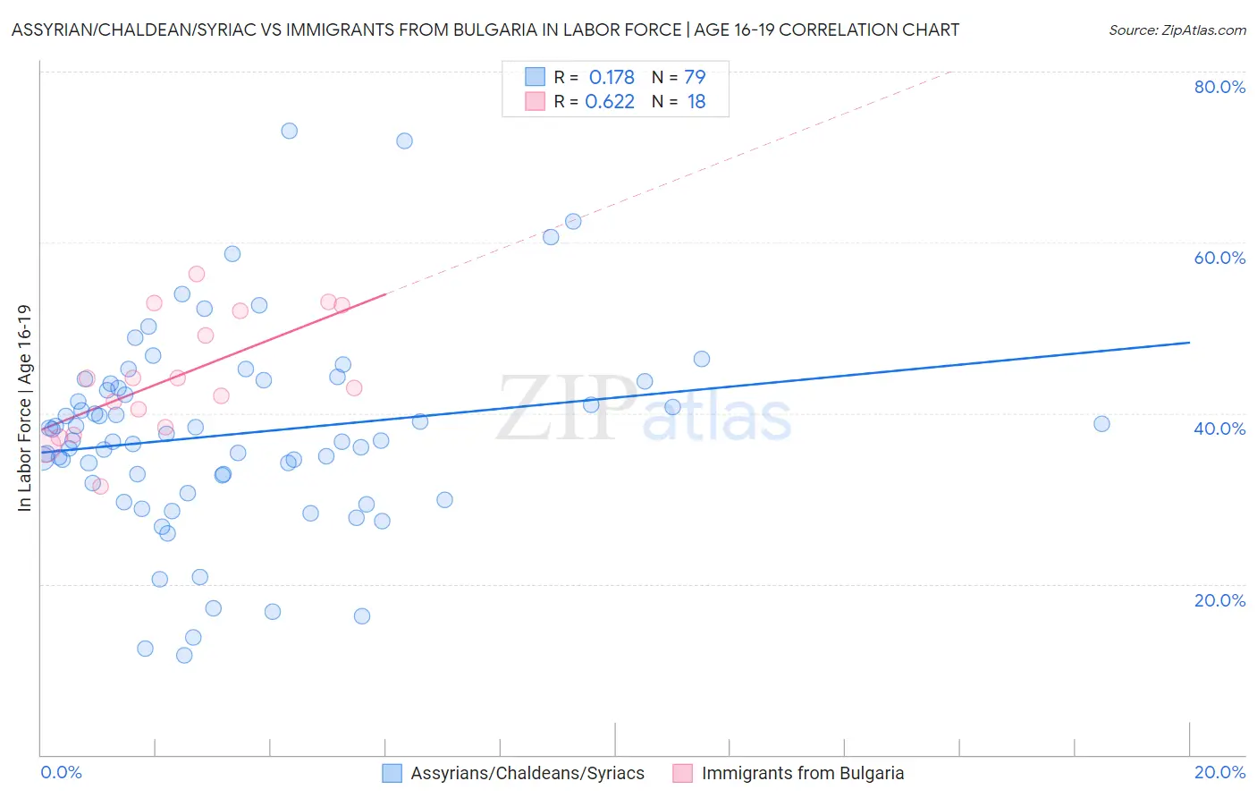Assyrian/Chaldean/Syriac vs Immigrants from Bulgaria In Labor Force | Age 16-19