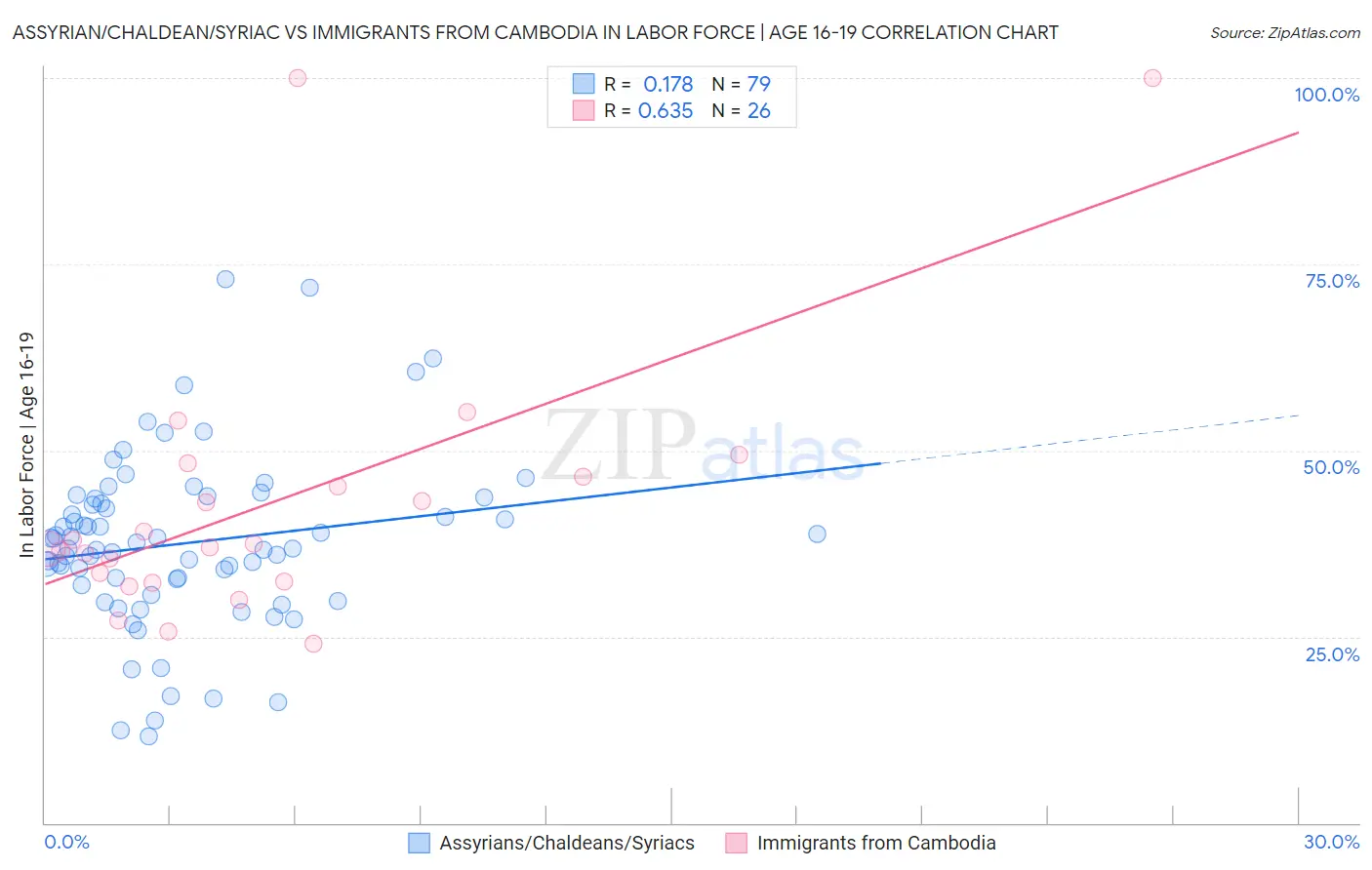 Assyrian/Chaldean/Syriac vs Immigrants from Cambodia In Labor Force | Age 16-19