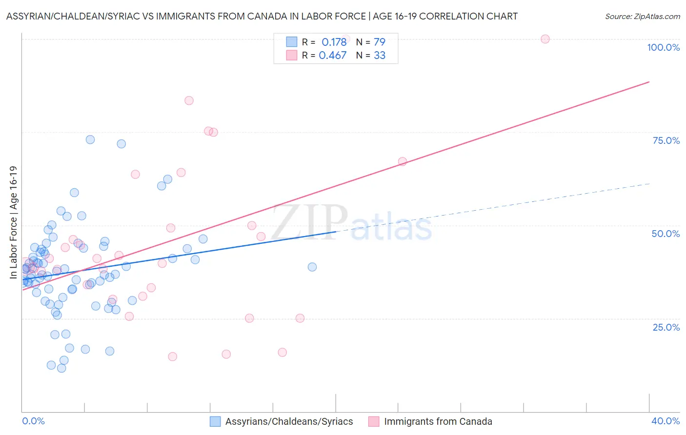 Assyrian/Chaldean/Syriac vs Immigrants from Canada In Labor Force | Age 16-19