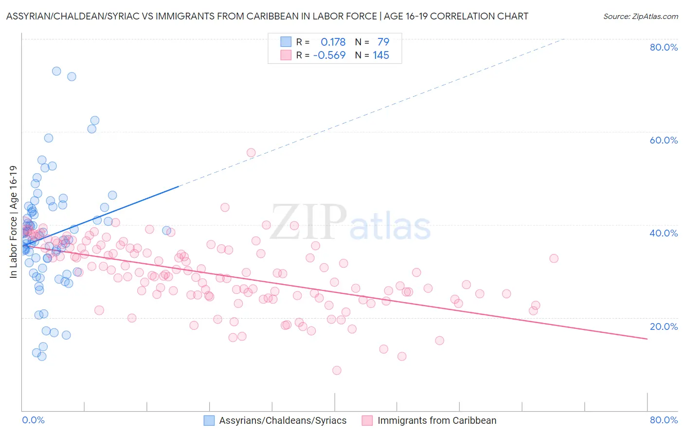 Assyrian/Chaldean/Syriac vs Immigrants from Caribbean In Labor Force | Age 16-19