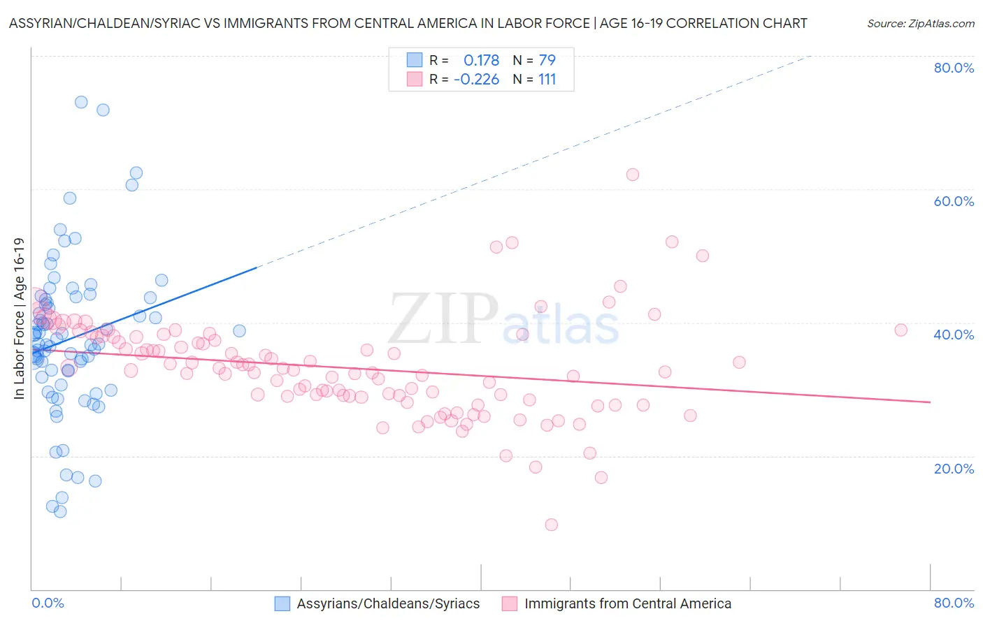 Assyrian/Chaldean/Syriac vs Immigrants from Central America In Labor Force | Age 16-19