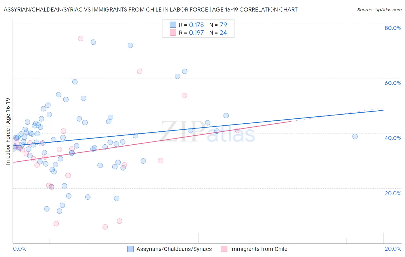 Assyrian/Chaldean/Syriac vs Immigrants from Chile In Labor Force | Age 16-19