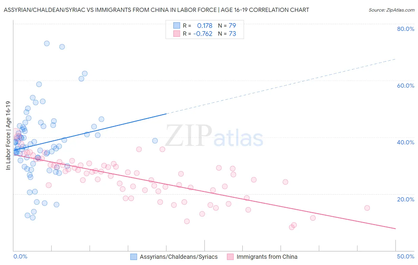 Assyrian/Chaldean/Syriac vs Immigrants from China In Labor Force | Age 16-19
