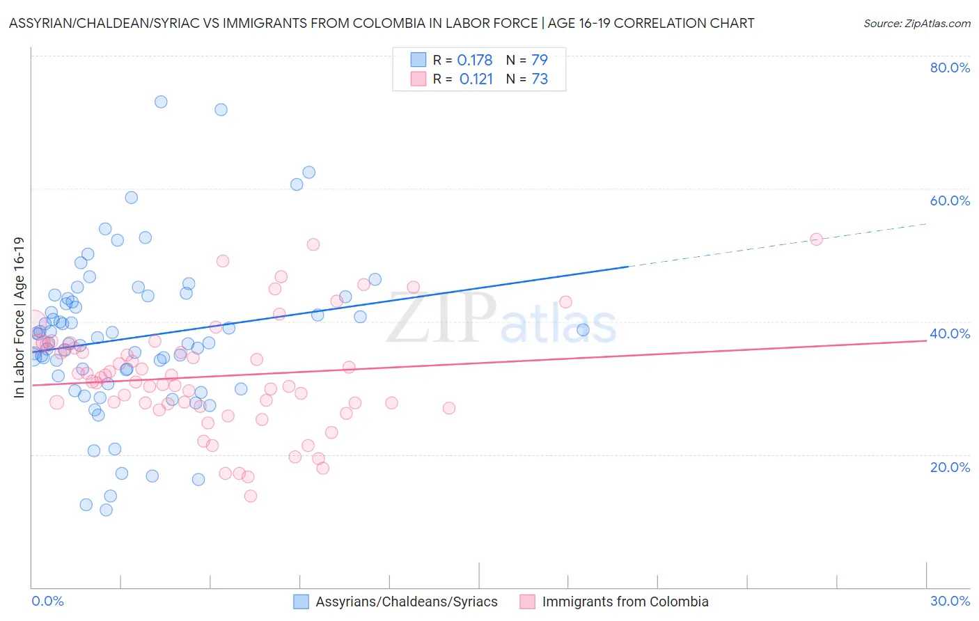 Assyrian/Chaldean/Syriac vs Immigrants from Colombia In Labor Force | Age 16-19