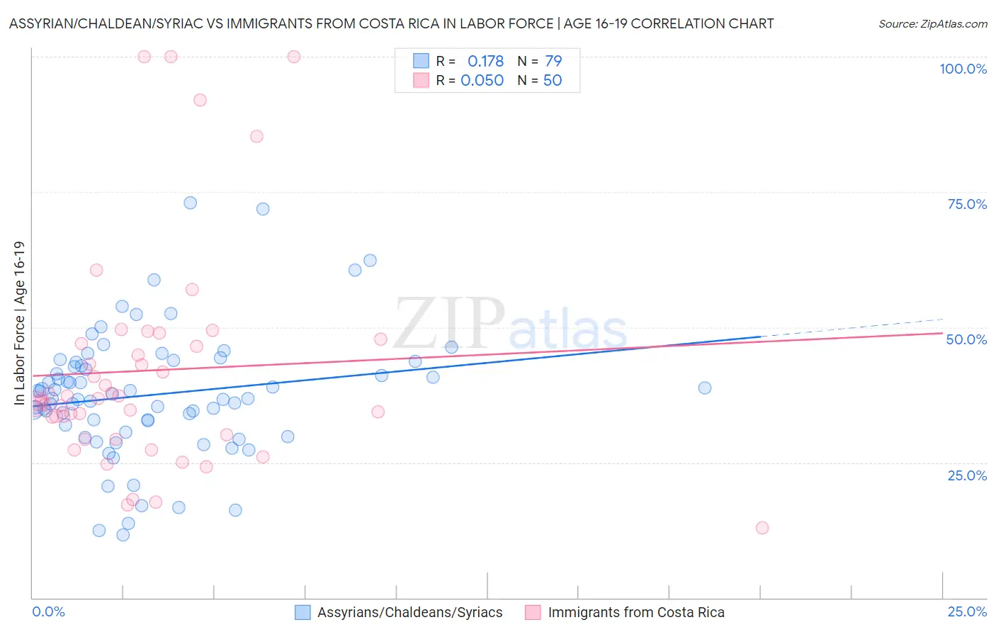 Assyrian/Chaldean/Syriac vs Immigrants from Costa Rica In Labor Force | Age 16-19