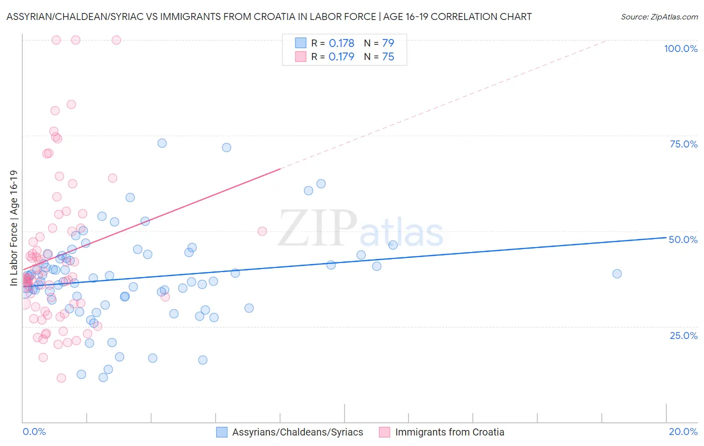 Assyrian/Chaldean/Syriac vs Immigrants from Croatia In Labor Force | Age 16-19