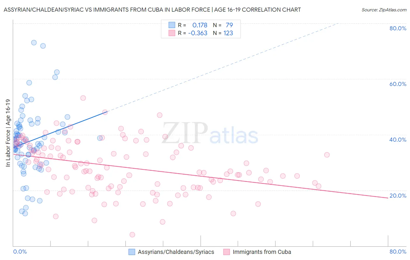 Assyrian/Chaldean/Syriac vs Immigrants from Cuba In Labor Force | Age 16-19