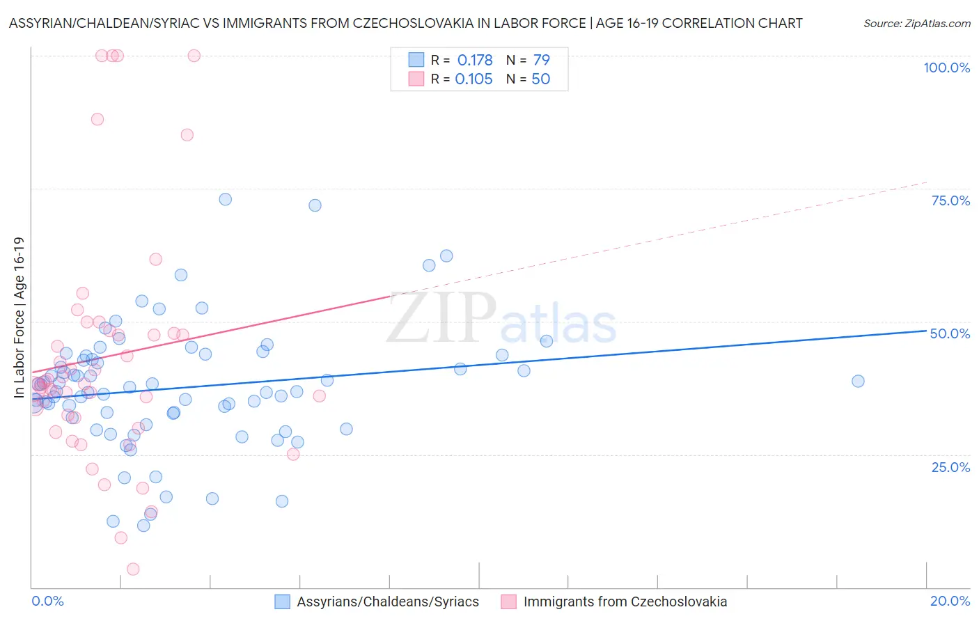 Assyrian/Chaldean/Syriac vs Immigrants from Czechoslovakia In Labor Force | Age 16-19