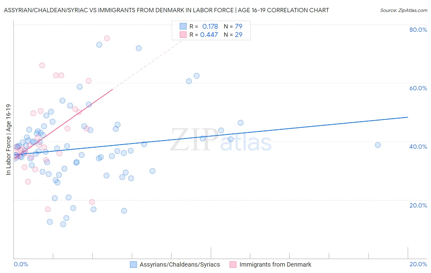 Assyrian/Chaldean/Syriac vs Immigrants from Denmark In Labor Force | Age 16-19