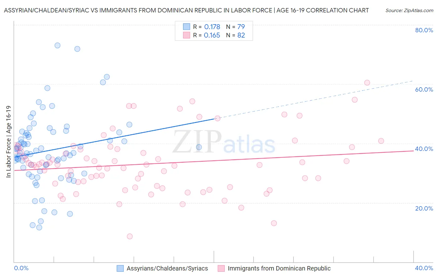 Assyrian/Chaldean/Syriac vs Immigrants from Dominican Republic In Labor Force | Age 16-19