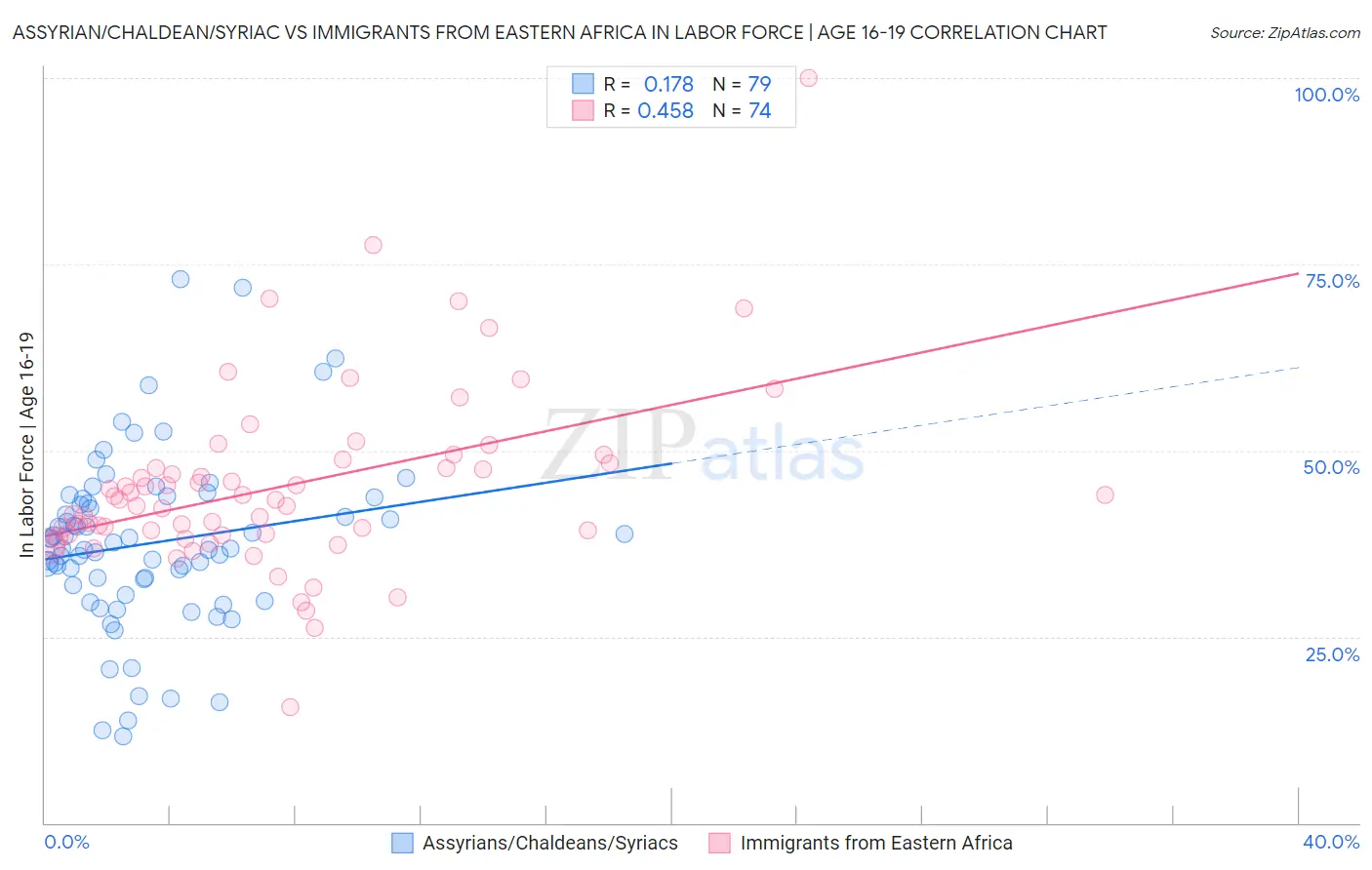 Assyrian/Chaldean/Syriac vs Immigrants from Eastern Africa In Labor Force | Age 16-19