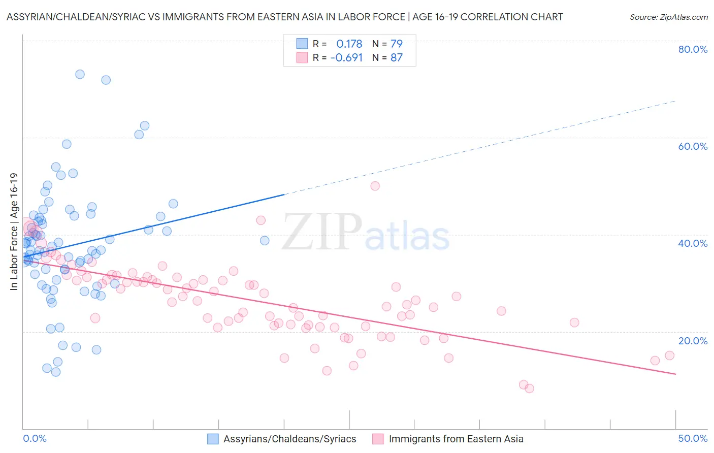 Assyrian/Chaldean/Syriac vs Immigrants from Eastern Asia In Labor Force | Age 16-19