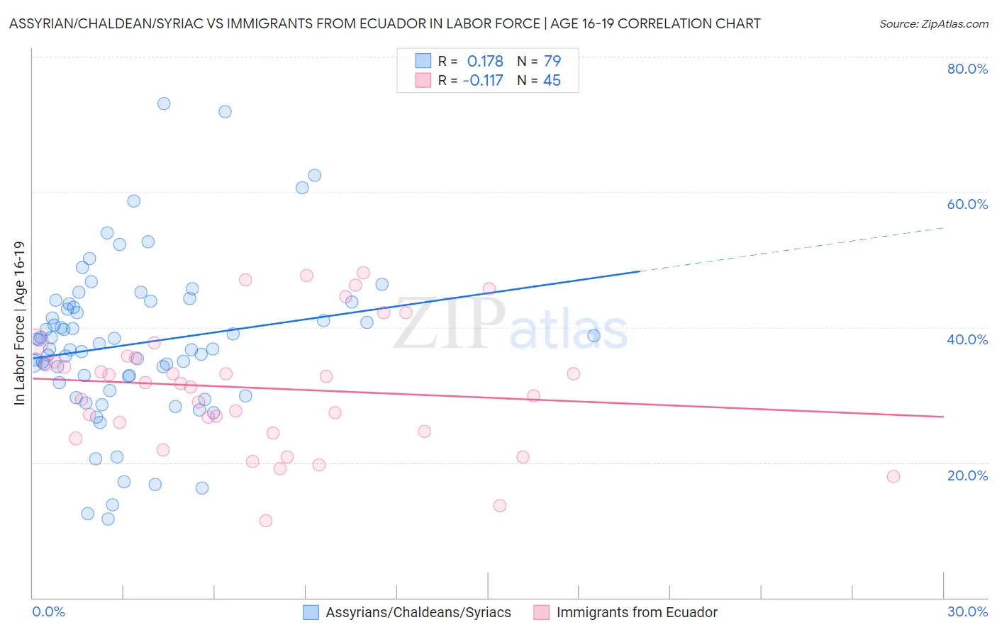 Assyrian/Chaldean/Syriac vs Immigrants from Ecuador In Labor Force | Age 16-19