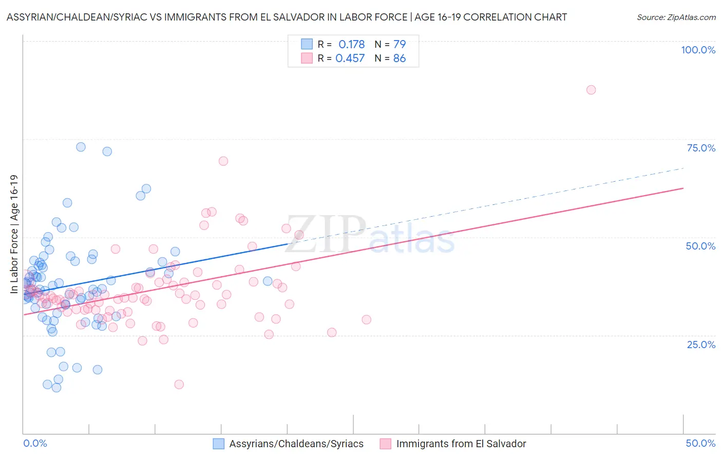 Assyrian/Chaldean/Syriac vs Immigrants from El Salvador In Labor Force | Age 16-19