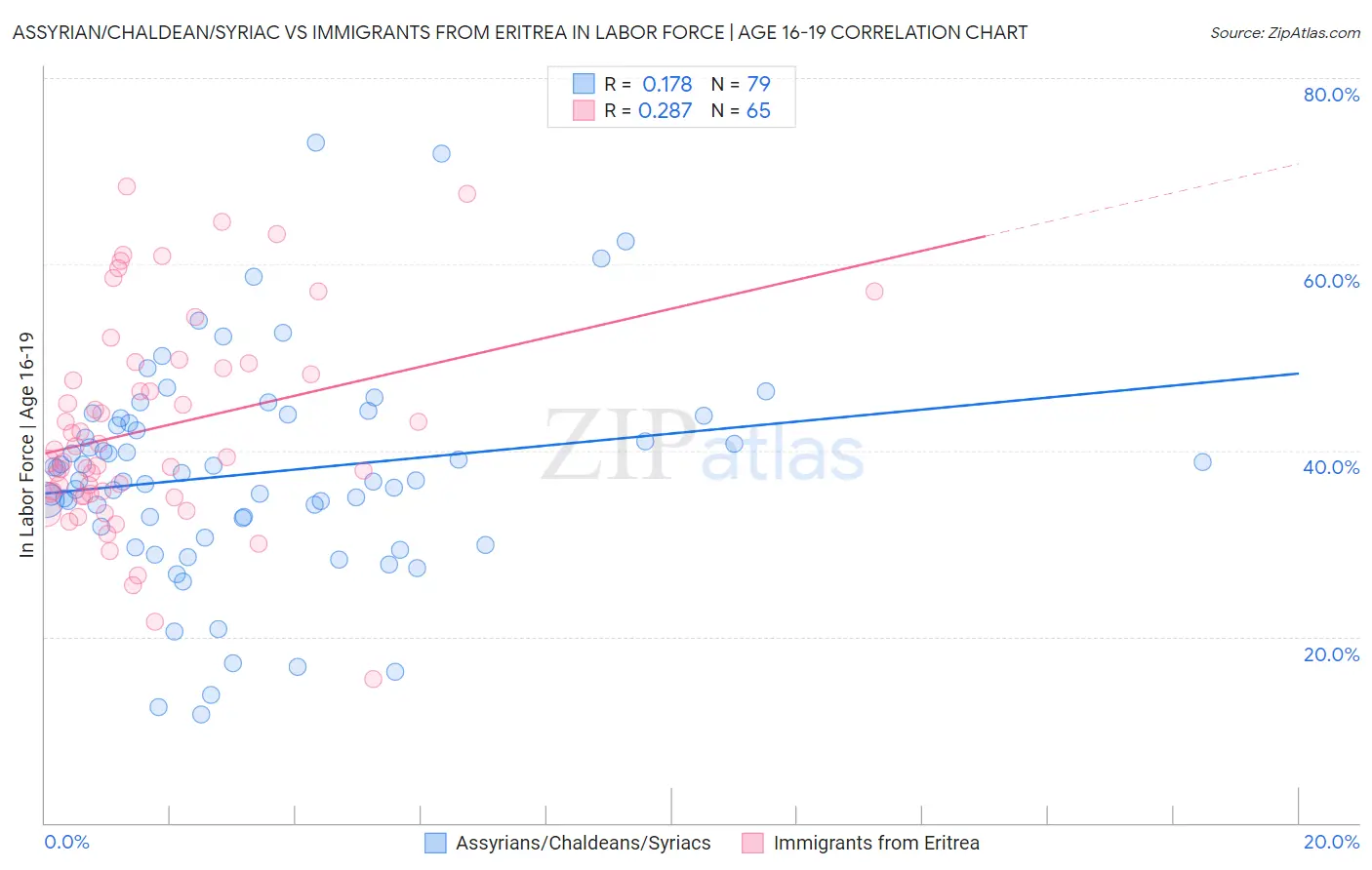 Assyrian/Chaldean/Syriac vs Immigrants from Eritrea In Labor Force | Age 16-19