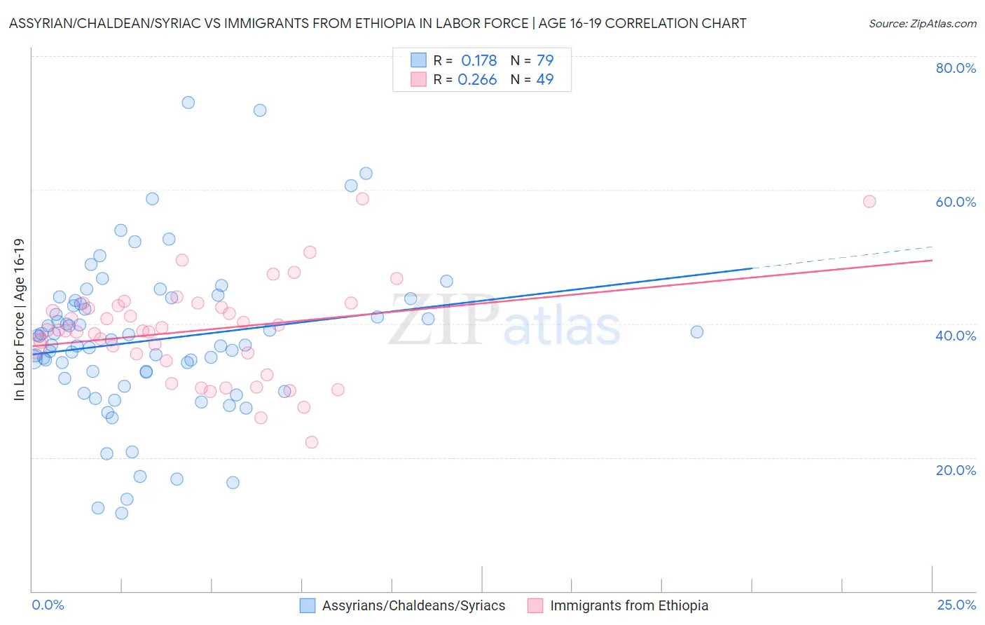 Assyrian/Chaldean/Syriac vs Immigrants from Ethiopia In Labor Force | Age 16-19