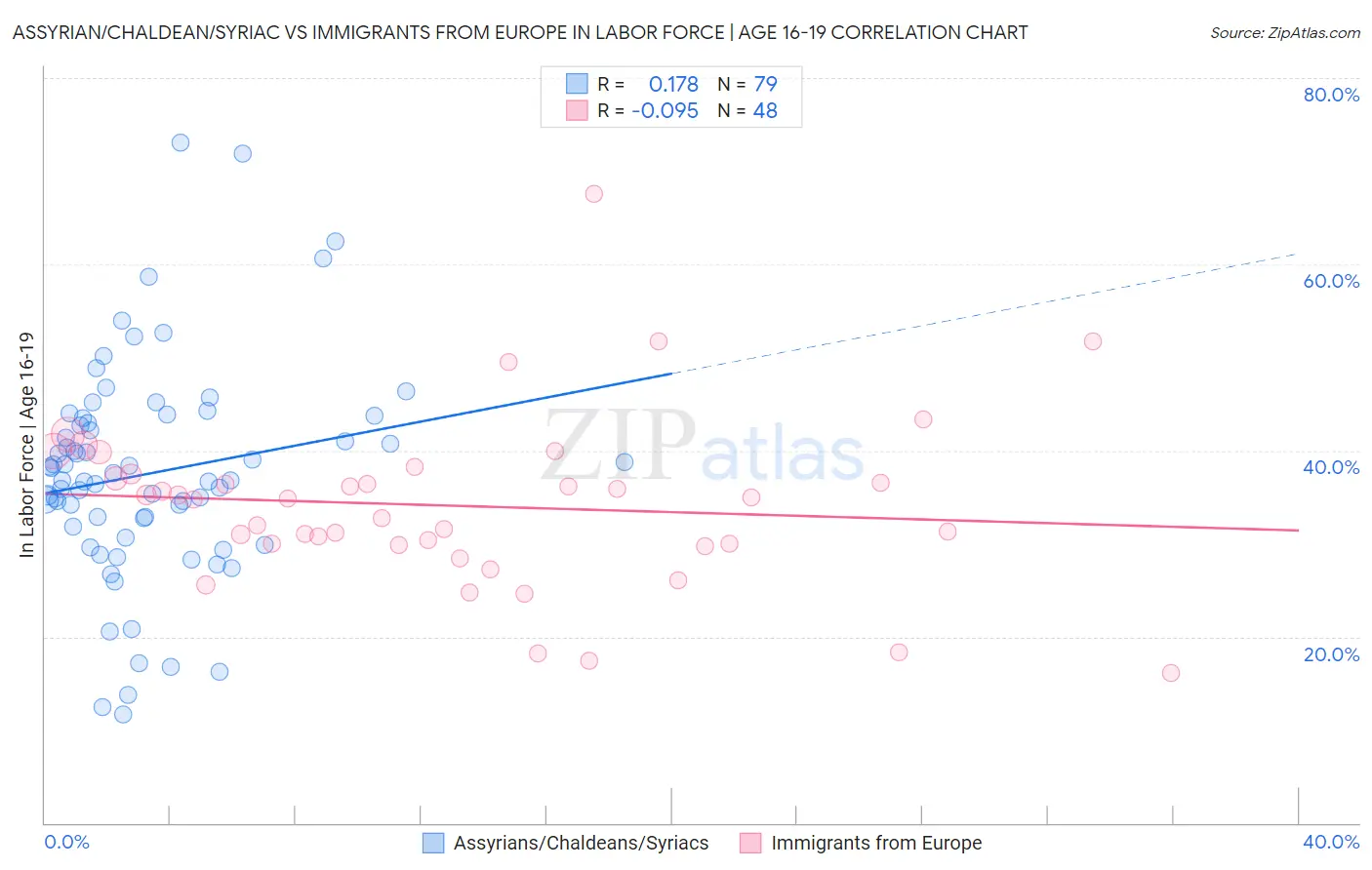 Assyrian/Chaldean/Syriac vs Immigrants from Europe In Labor Force | Age 16-19