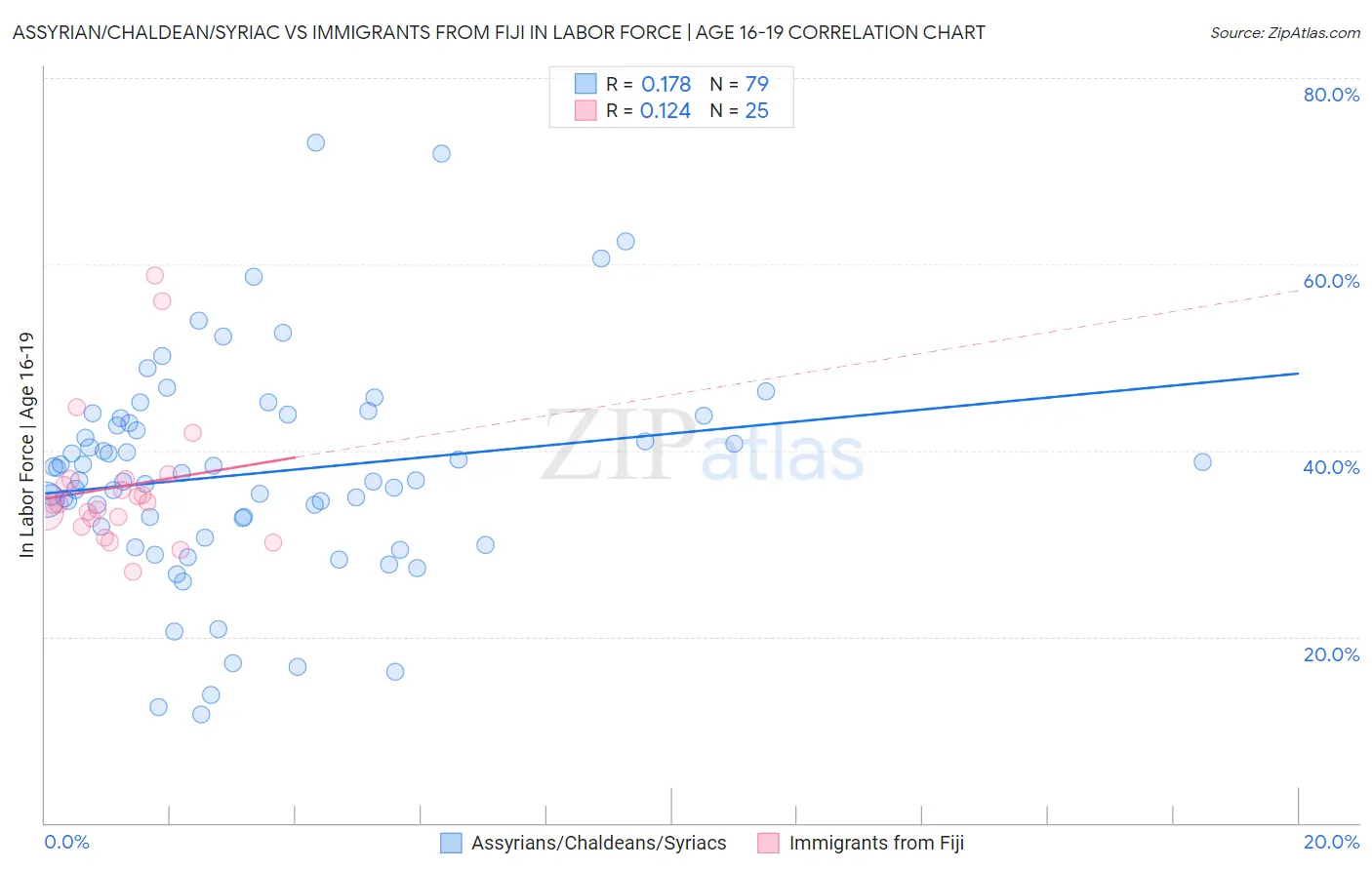 Assyrian/Chaldean/Syriac vs Immigrants from Fiji In Labor Force | Age 16-19