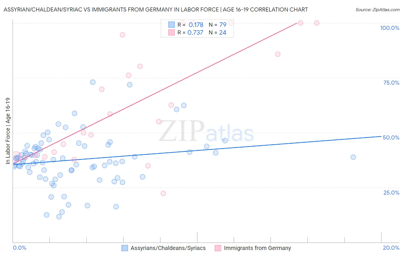 Assyrian/Chaldean/Syriac vs Immigrants from Germany In Labor Force | Age 16-19
