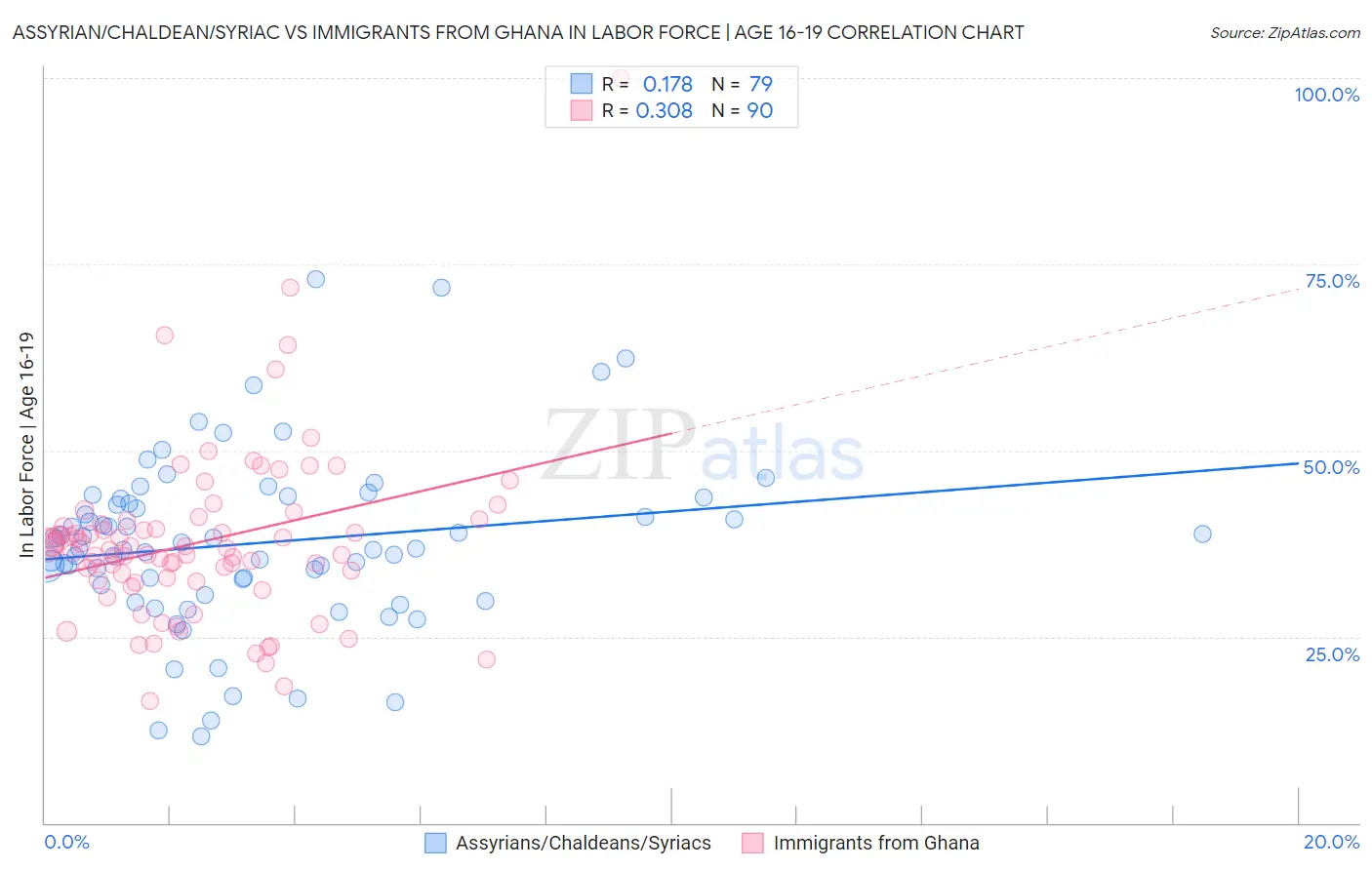 Assyrian/Chaldean/Syriac vs Immigrants from Ghana In Labor Force | Age 16-19