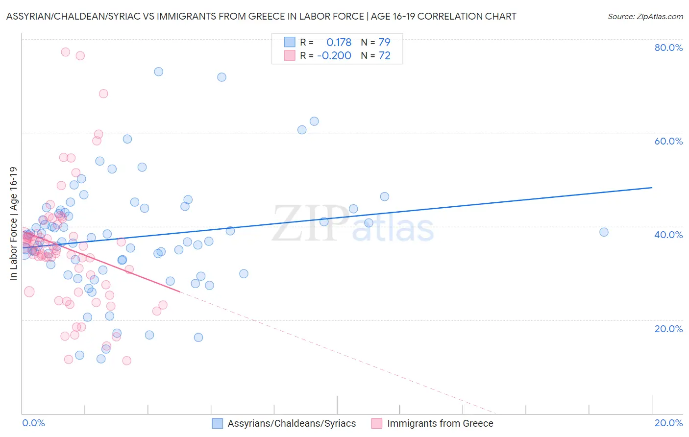 Assyrian/Chaldean/Syriac vs Immigrants from Greece In Labor Force | Age 16-19