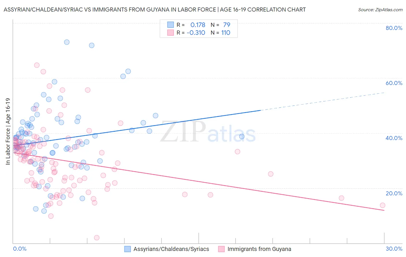 Assyrian/Chaldean/Syriac vs Immigrants from Guyana In Labor Force | Age 16-19