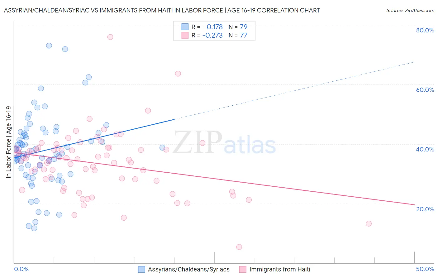 Assyrian/Chaldean/Syriac vs Immigrants from Haiti In Labor Force | Age 16-19