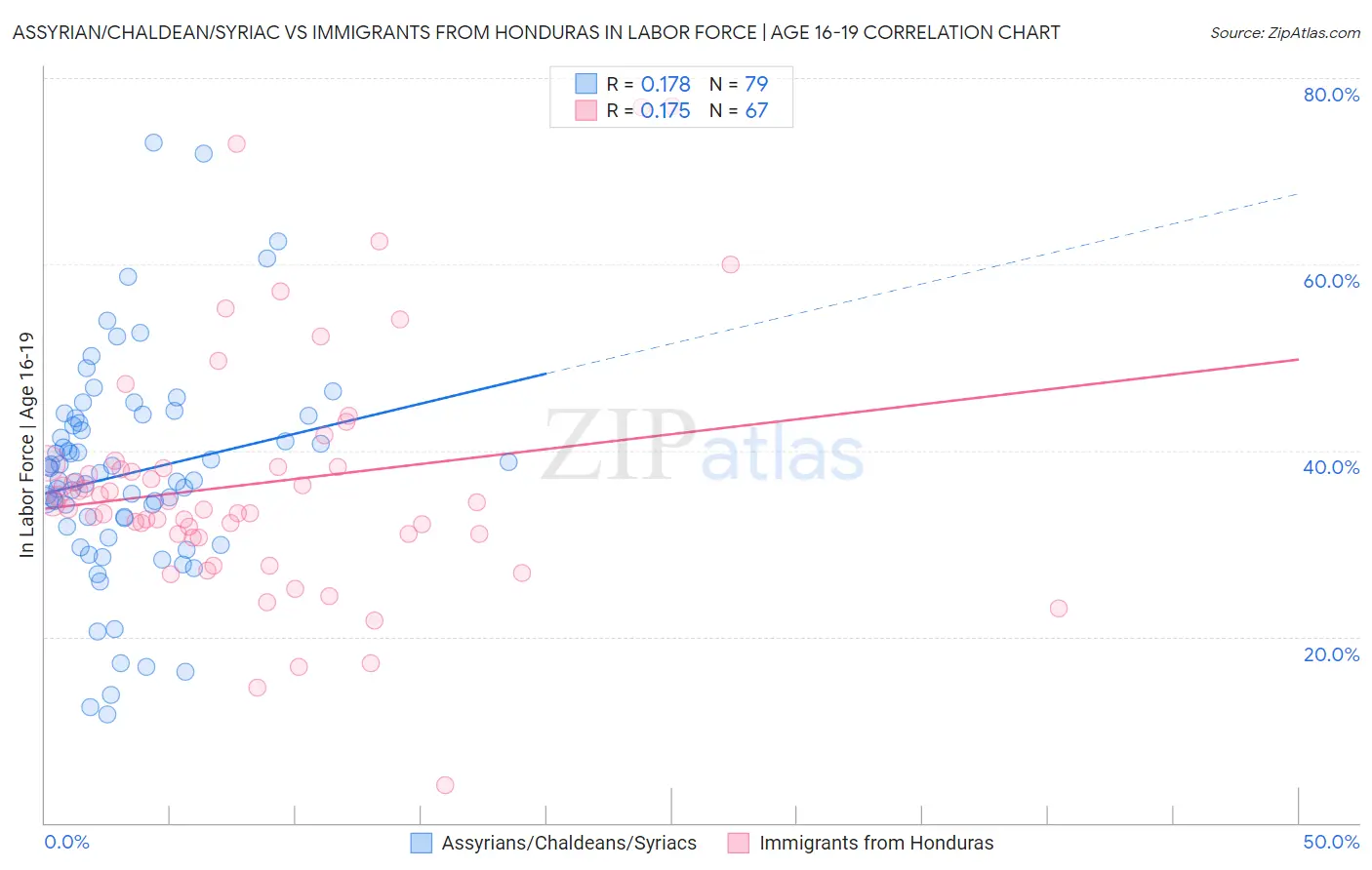 Assyrian/Chaldean/Syriac vs Immigrants from Honduras In Labor Force | Age 16-19